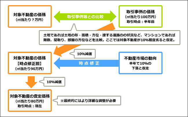価格査定