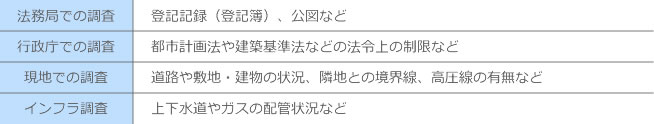 不動産会社が行う物件調査の例