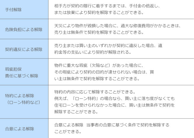 契約解除の例