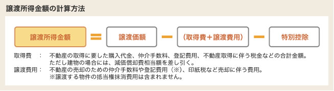 譲渡所得金額の計算方法
